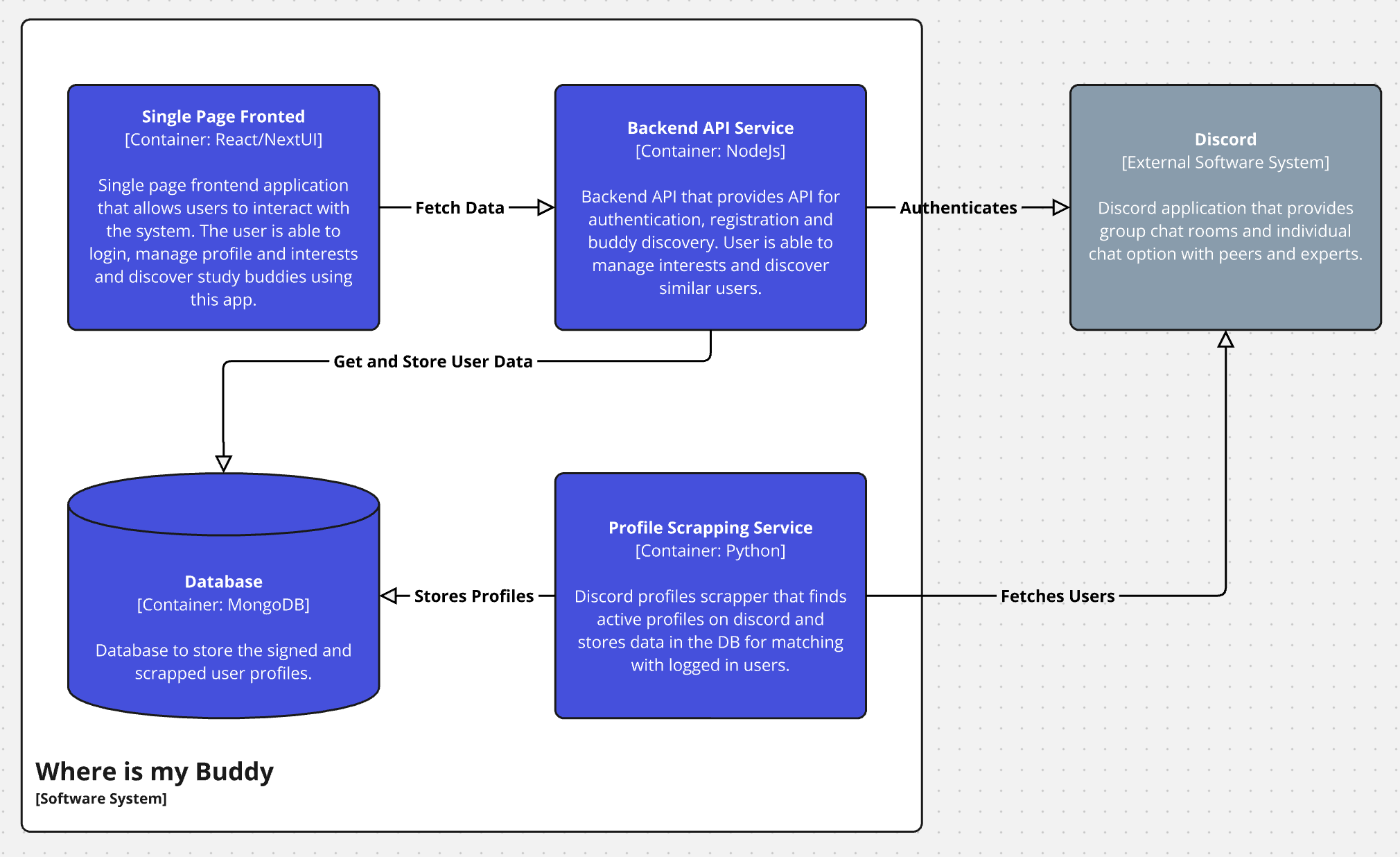 Container Diagram Placeholder